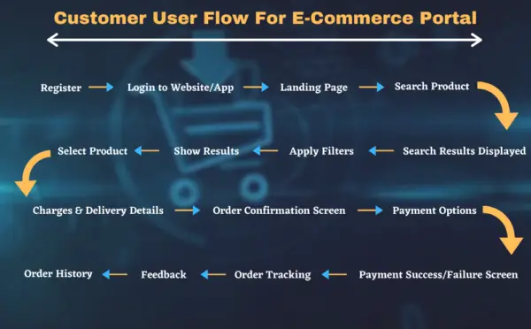 ux-design-user-flow-for-ecommerce-portal