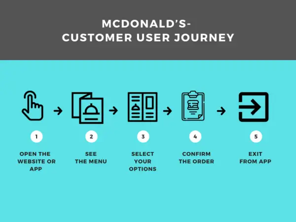 ux-design-user-journey-mcdonalds-app